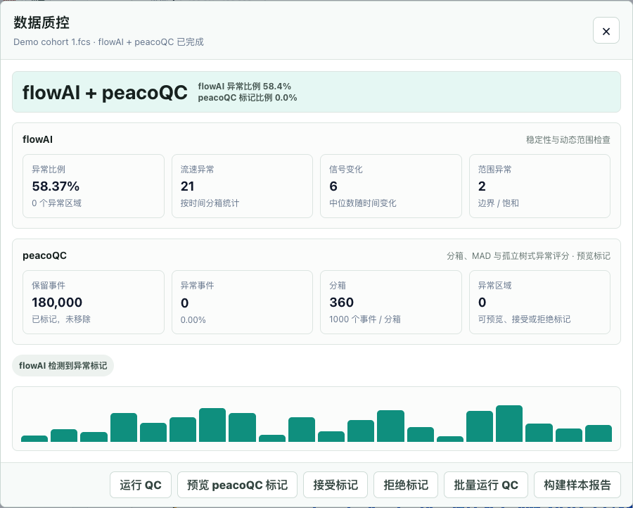 FlowApp 内置合成样本的实际 QC 详情，分别显示 flowAI、peacoQC 结果与标记复核按钮。